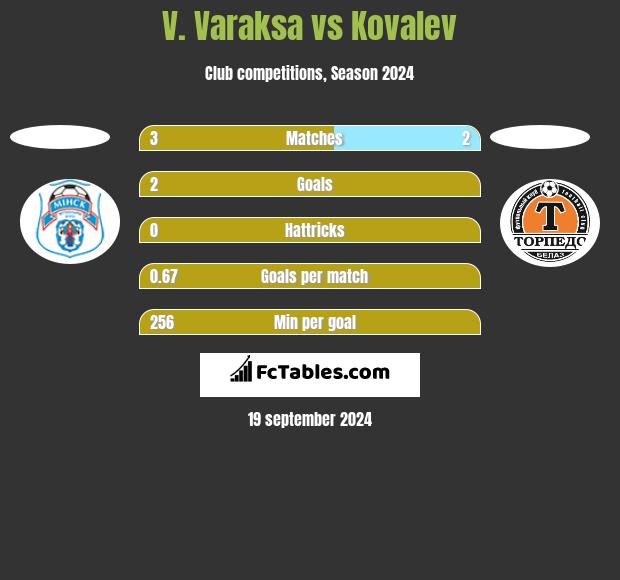 V. Varaksa vs Kovalev h2h player stats