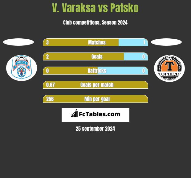 V. Varaksa vs Patsko h2h player stats