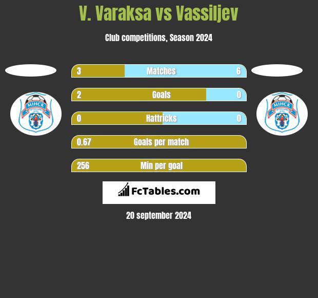 V. Varaksa vs Vassiljev h2h player stats