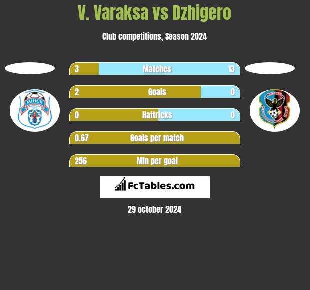 V. Varaksa vs Dzhigero h2h player stats