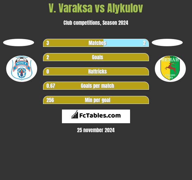 V. Varaksa vs Alykulov h2h player stats