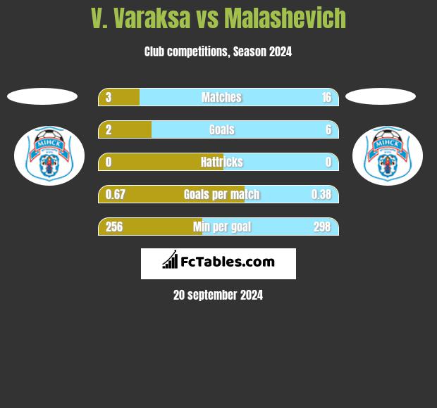 V. Varaksa vs Malashevich h2h player stats