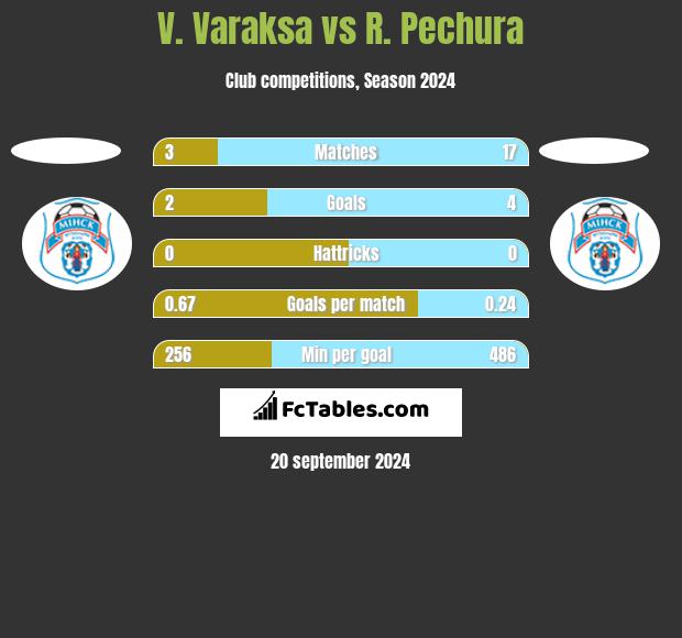 V. Varaksa vs R. Pechura h2h player stats