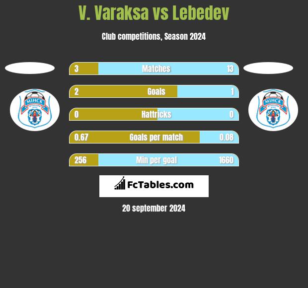 V. Varaksa vs Lebedev h2h player stats