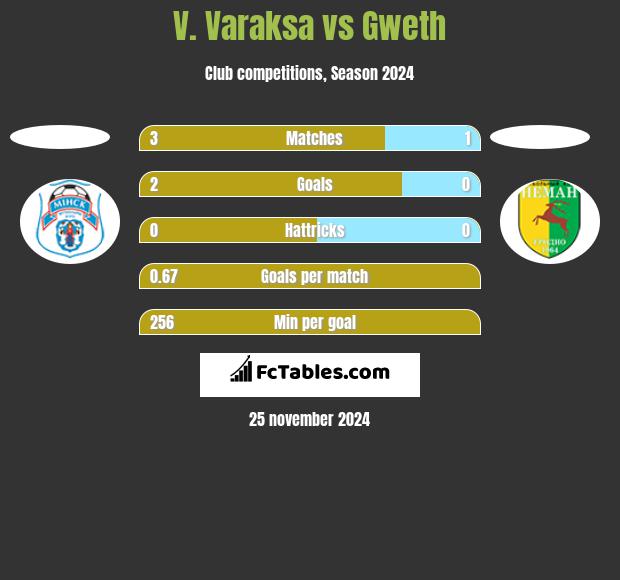 V. Varaksa vs Gweth h2h player stats