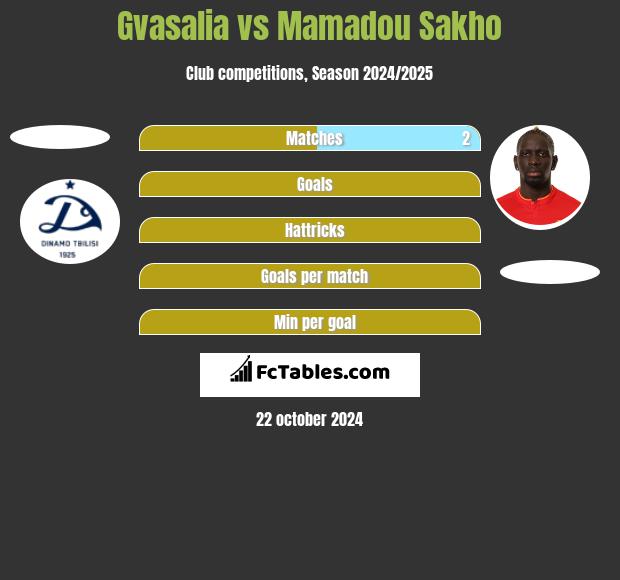 Gvasalia vs Mamadou Sakho h2h player stats