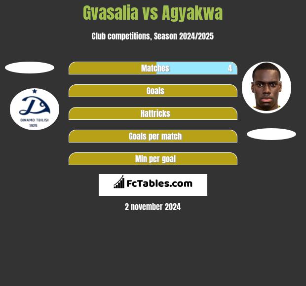 Gvasalia vs Agyakwa h2h player stats