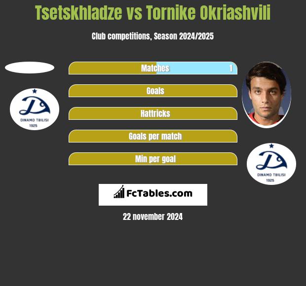 Tsetskhladze vs Tornike Okriaszwili h2h player stats