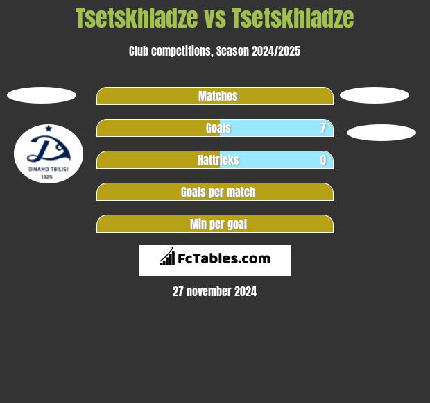 Tsetskhladze vs Tsetskhladze h2h player stats