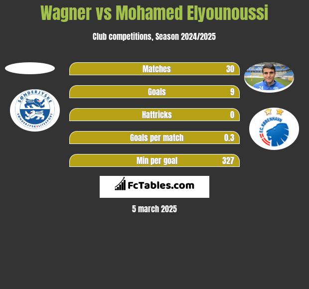 Wagner vs Mohamed Elyounoussi h2h player stats