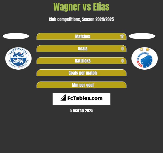 Wagner vs Elias h2h player stats