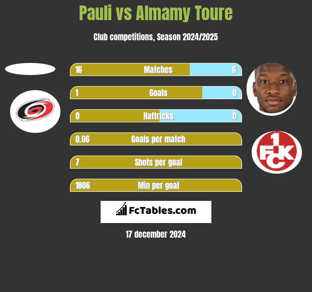 Pauli vs Almamy Toure h2h player stats