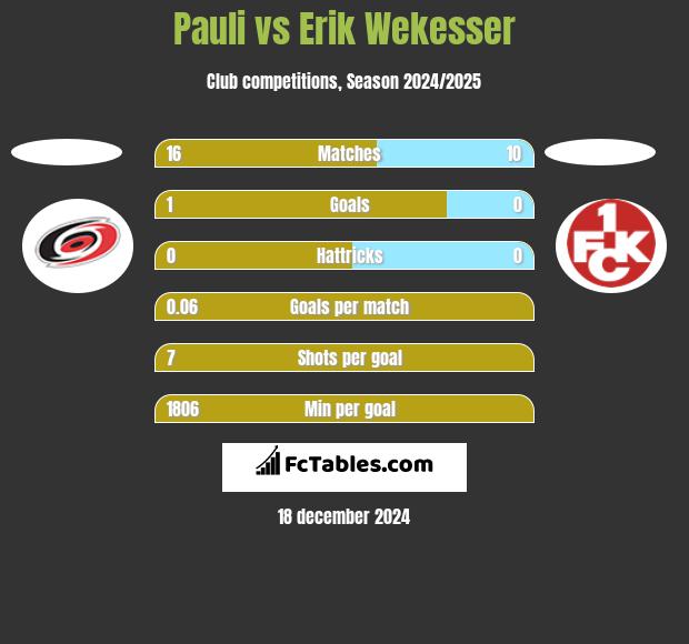 Pauli vs Erik Wekesser h2h player stats