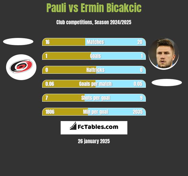 Pauli vs Ermin Bicakcić h2h player stats