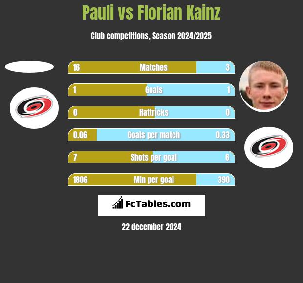 Pauli vs Florian Kainz h2h player stats