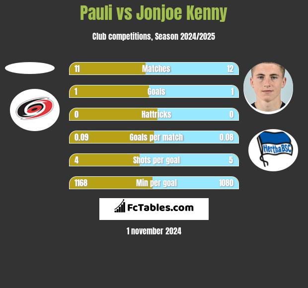 Pauli vs Jonjoe Kenny h2h player stats