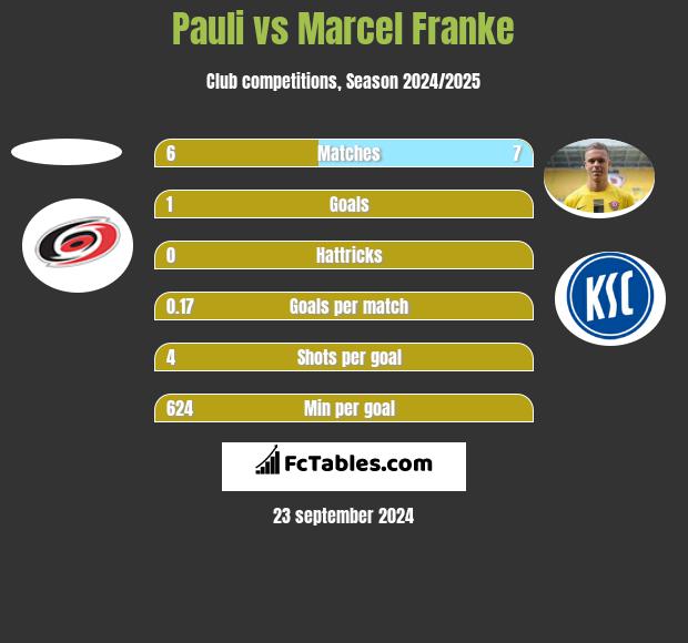 Pauli vs Marcel Franke h2h player stats