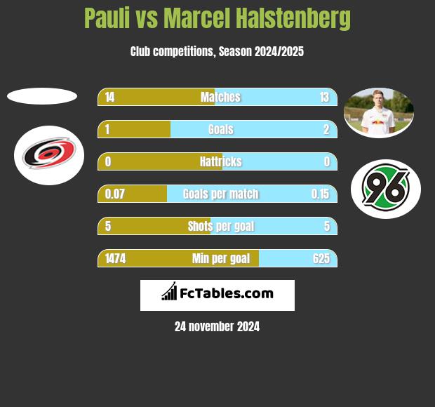 Pauli vs Marcel Halstenberg h2h player stats