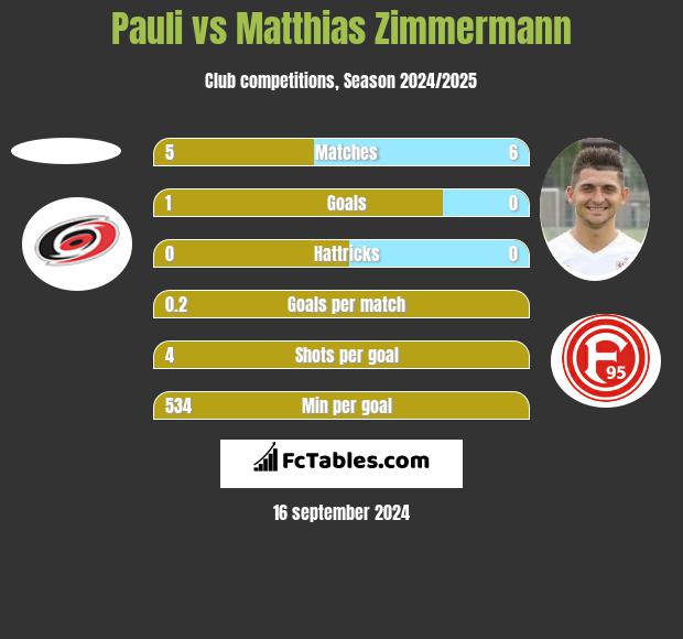 Pauli vs Matthias Zimmermann h2h player stats