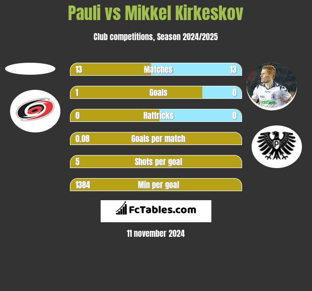 Pauli vs Mikkel Kirkeskov h2h player stats