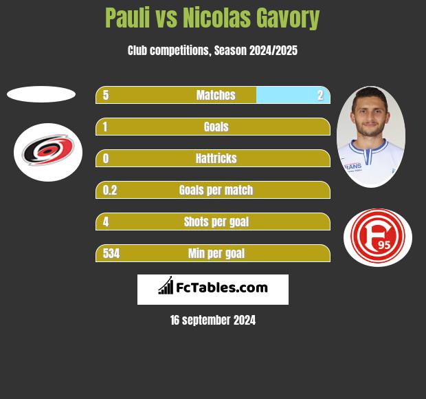 Pauli vs Nicolas Gavory h2h player stats