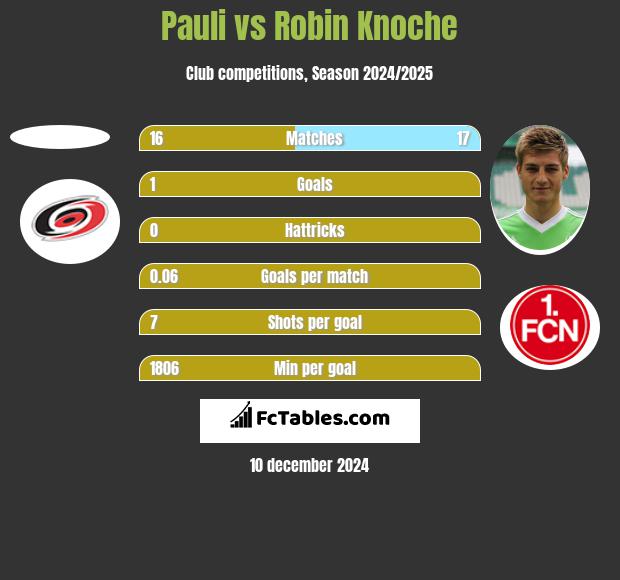 Pauli vs Robin Knoche h2h player stats