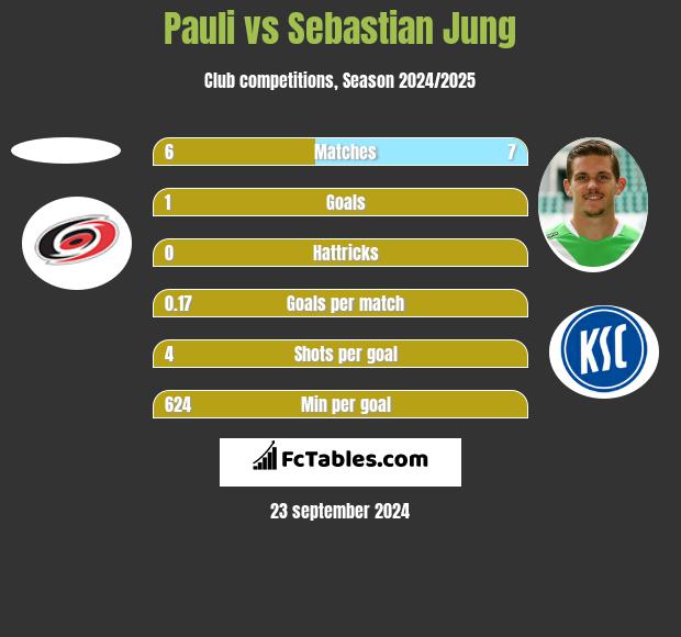 Pauli vs Sebastian Jung h2h player stats