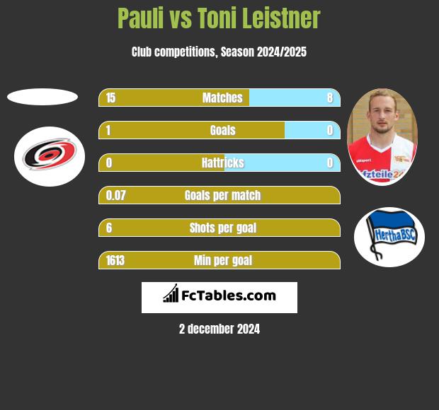 Pauli vs Toni Leistner h2h player stats