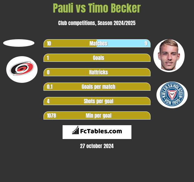 Pauli vs Timo Becker h2h player stats