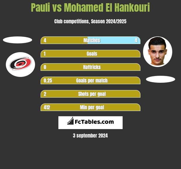 Pauli vs Mohamed El Hankouri h2h player stats