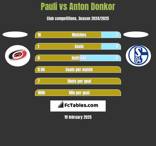 Pauli vs Anton Donkor h2h player stats