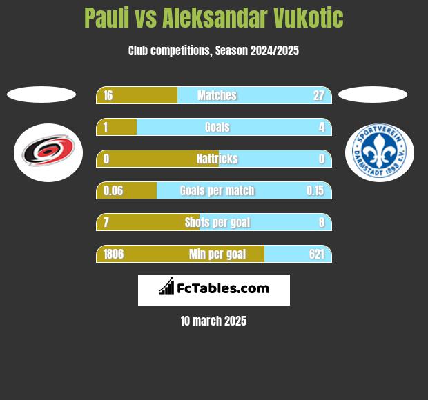 Pauli vs Aleksandar Vukotic h2h player stats