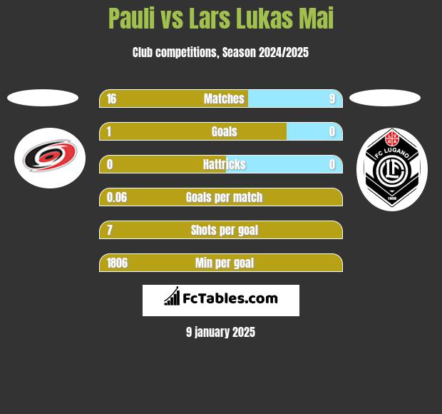 Pauli vs Lars Lukas Mai h2h player stats