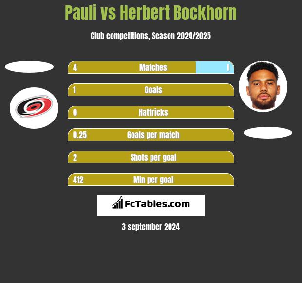 Pauli vs Herbert Bockhorn h2h player stats