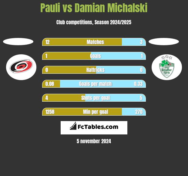 Pauli vs Damian Michalski h2h player stats