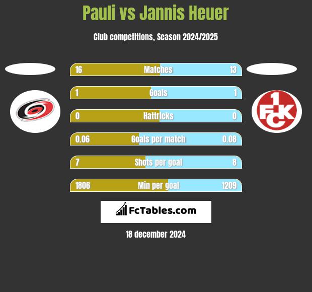 Pauli vs Jannis Heuer h2h player stats