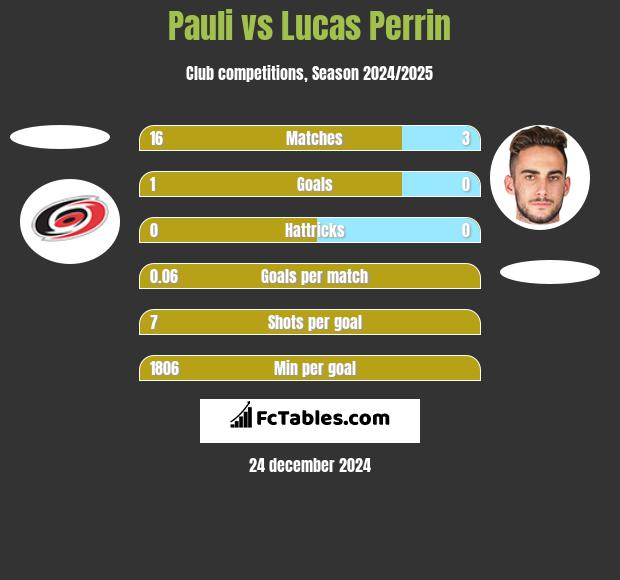 Pauli vs Lucas Perrin h2h player stats