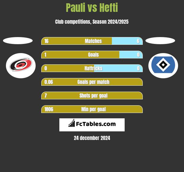 Pauli vs Hefti h2h player stats