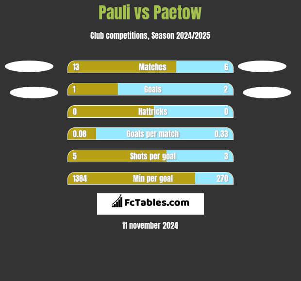 Pauli vs Paetow h2h player stats