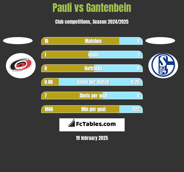 Pauli vs Gantenbein h2h player stats