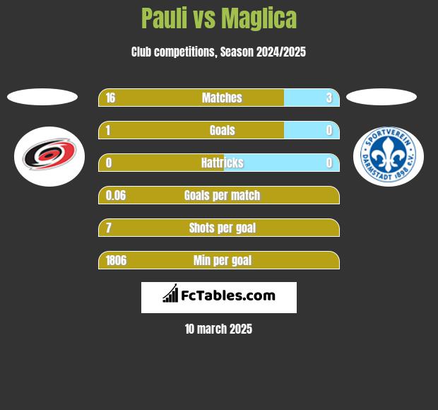 Pauli vs Maglica h2h player stats