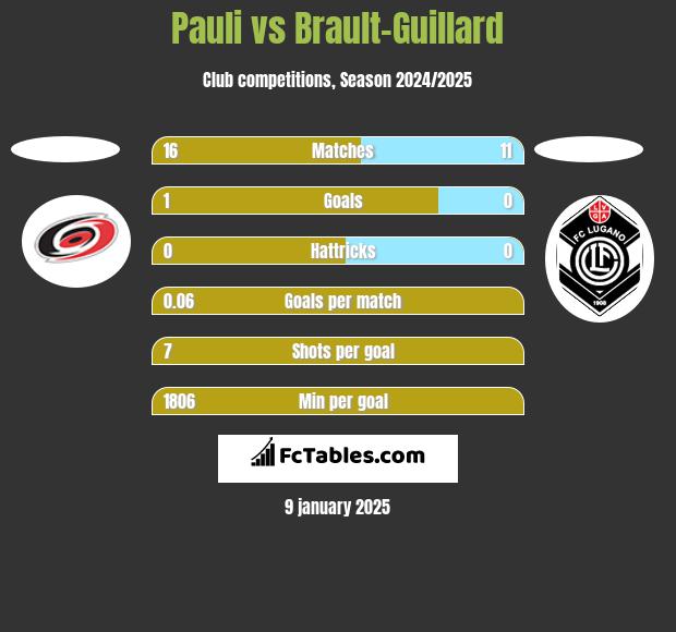 Pauli vs Brault-Guillard h2h player stats