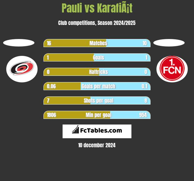 Pauli vs KarafiÃ¡t h2h player stats