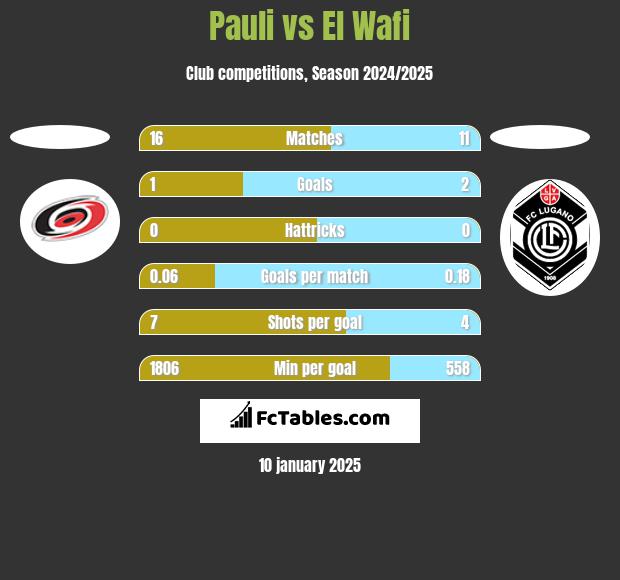 Pauli vs El Wafi h2h player stats