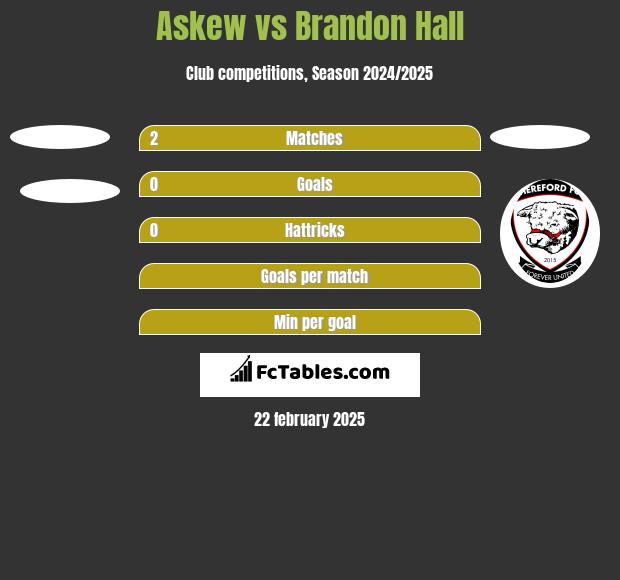 Askew vs Brandon Hall h2h player stats