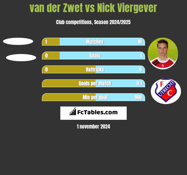 van der Zwet vs Nick Viergever h2h player stats