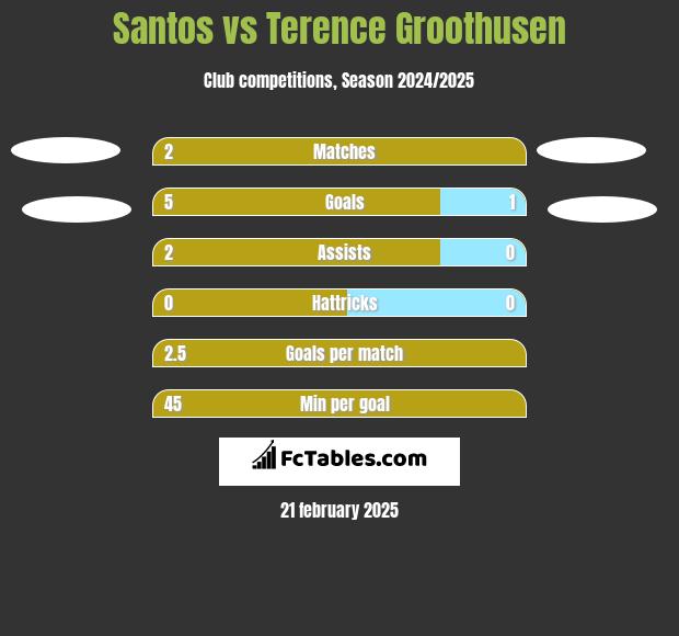 Santos vs Terence Groothusen h2h player stats