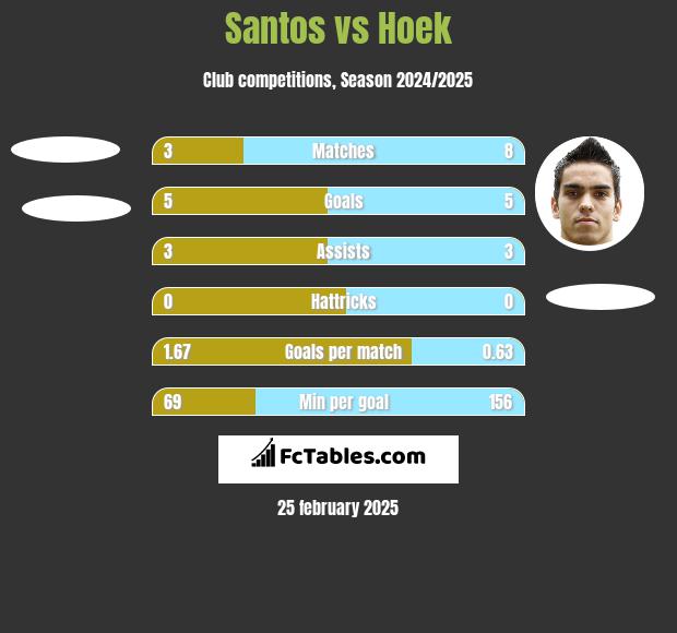 Santos vs Hoek h2h player stats