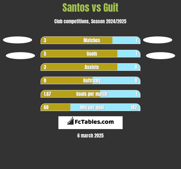 Santos vs Guit h2h player stats