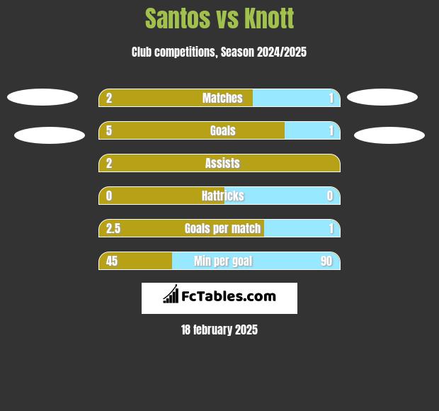 Santos vs Knott h2h player stats